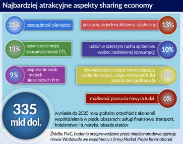 Niepewna przyszłość ekonomii dzielenia