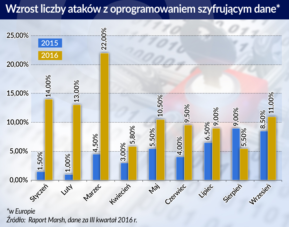 Cyberzagrożenia przekładają się na zainteresowanie specjalnymi polisami