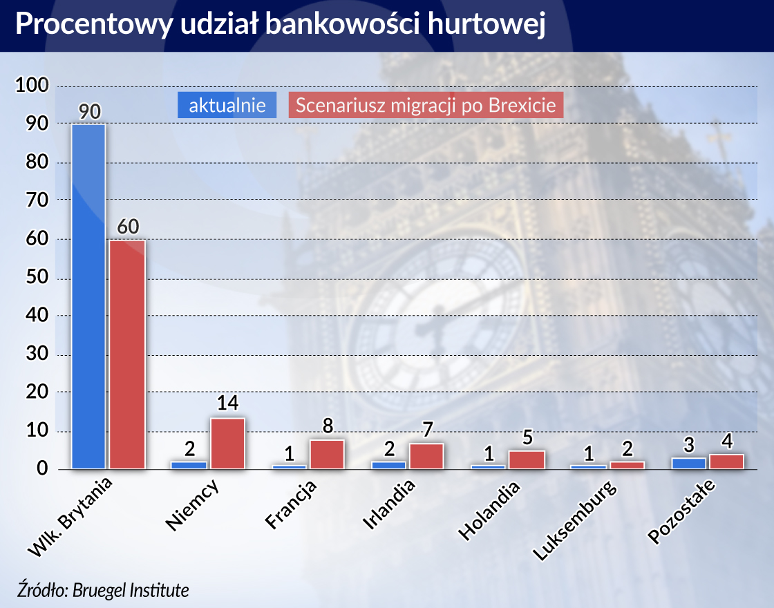 Wielkie banki przygotowują się do Brexitu