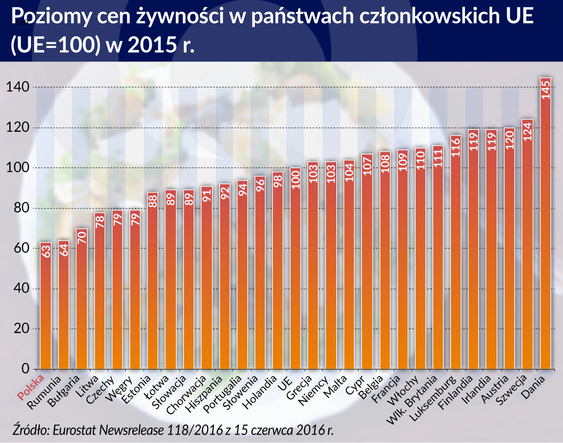 Na tle Europy w Polsce żywność jest tania