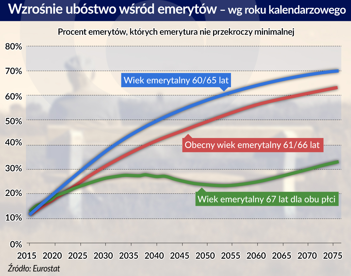 W 20 lat budżet będzie dopłacać aż do połowy emerytur