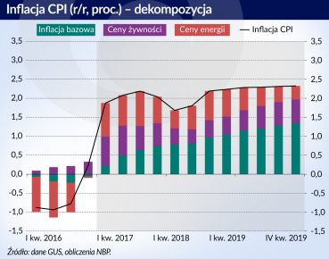 Inflacja rośnie, ale może nie osiągnąć 2,5-proc. celu