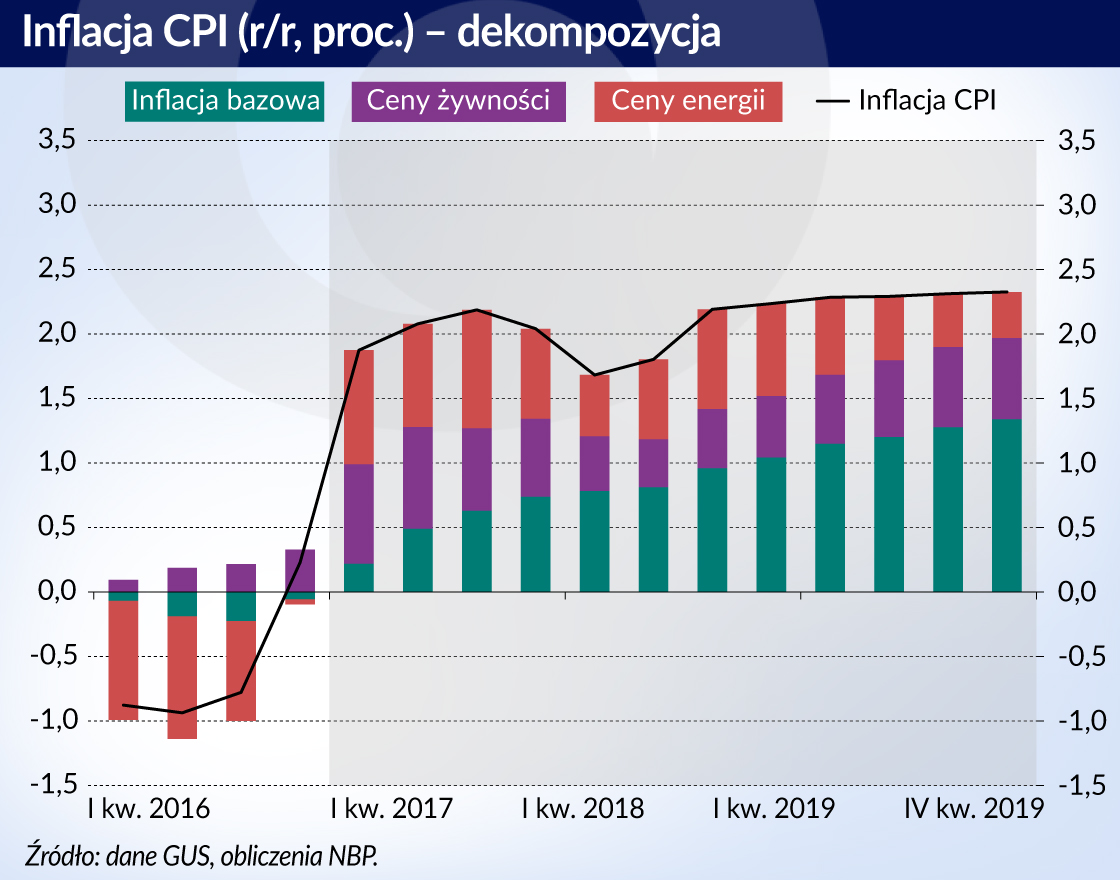 Inflacja rośnie, ale może nie osiągnąć 2,5-proc. celu