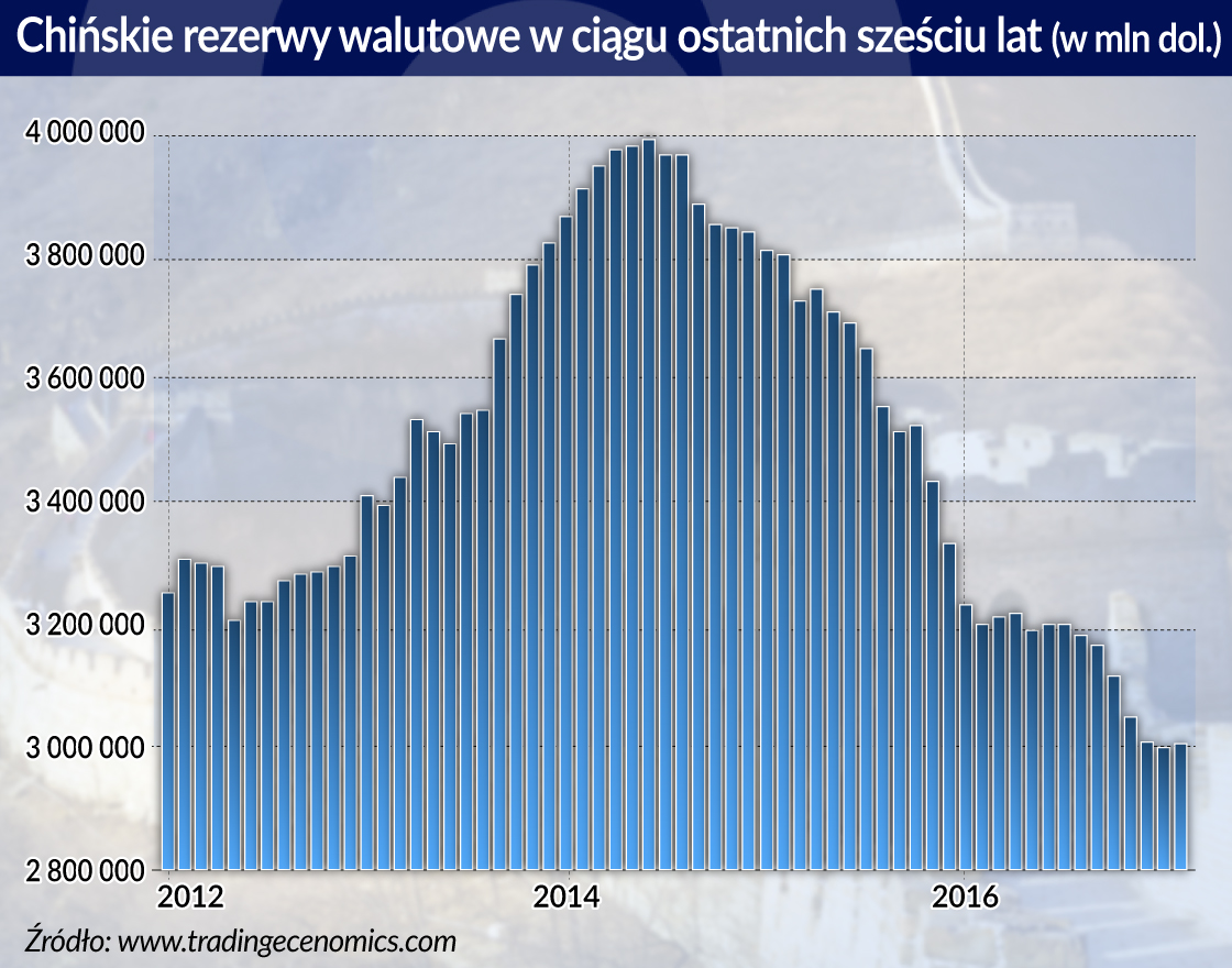 Chińskie tamowanie odpływu rezerw