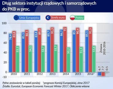 Pięć kroków do obniżenia długu publicznego