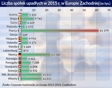 Są pożytki z upadłości, choć na szczęście nie za wiele