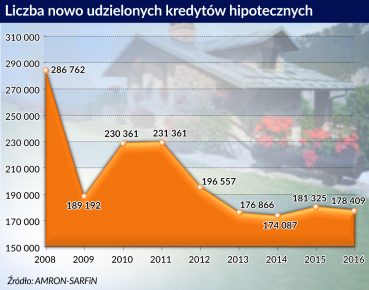 Bankom zaczyna brakować chętnych na kredyt mieszkaniowy