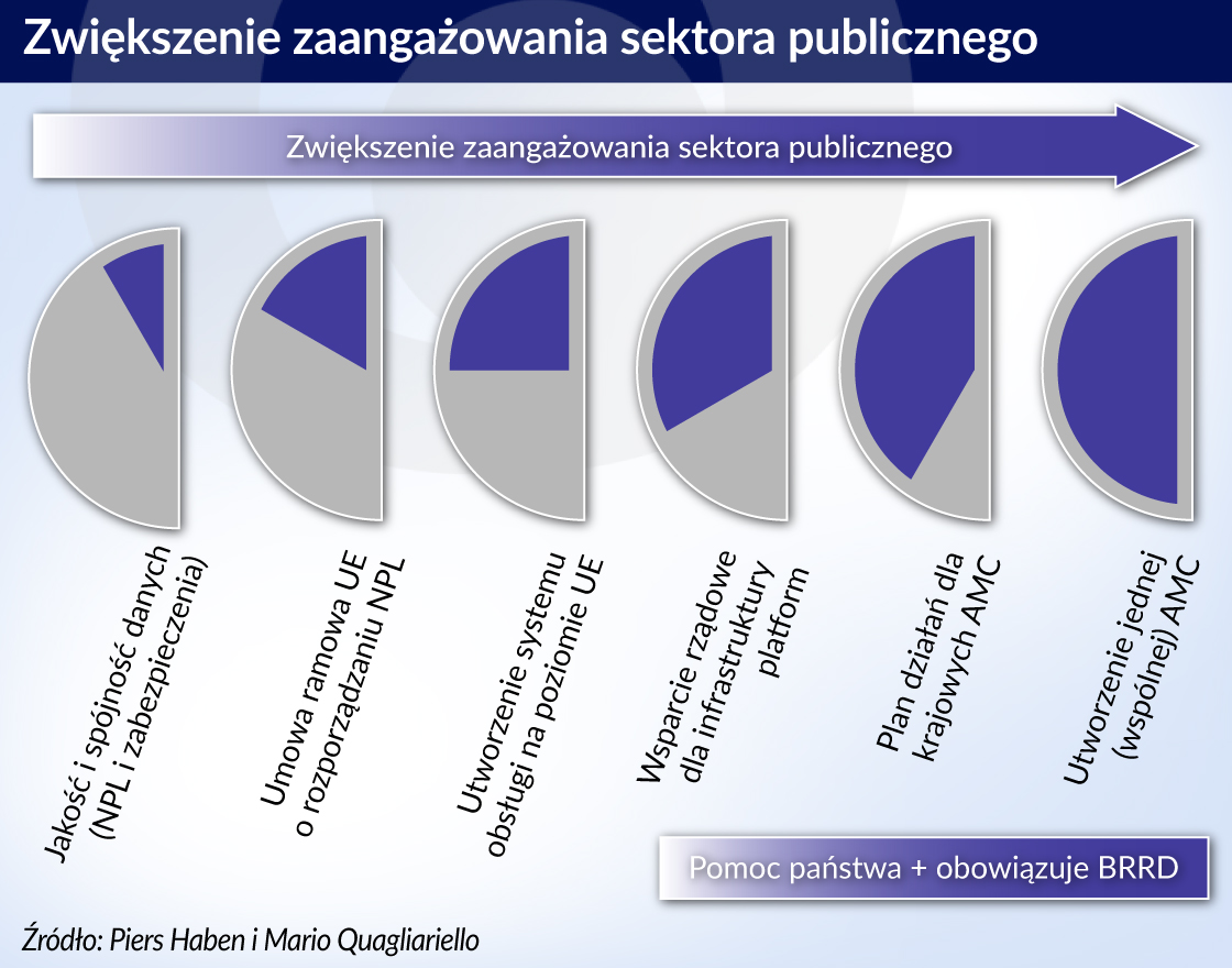 Rynek UE potrzebuje spółki zarządzającej aktywami