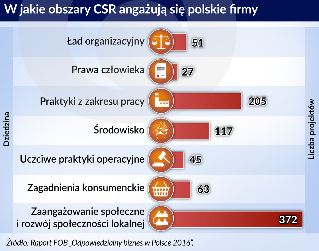 Biznesu nie stać na odpowiedzialność