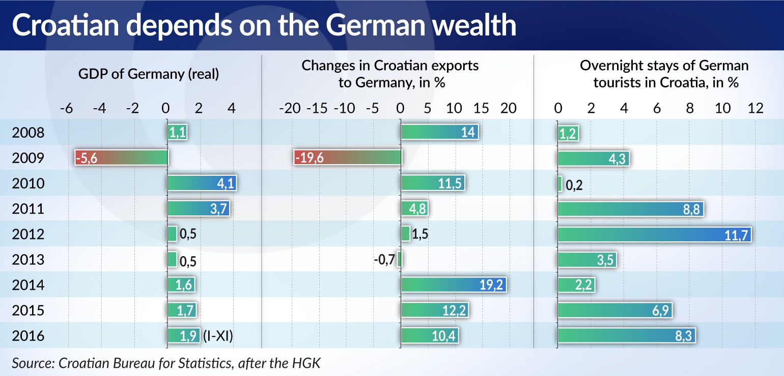 MUS Croatian dependency on the German wealth