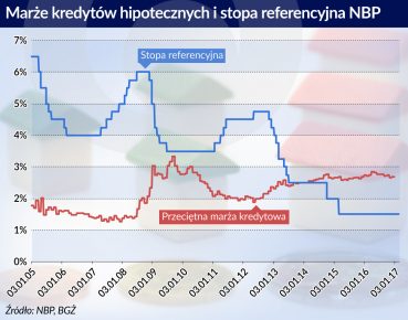 Hipoteki mogą być droższe