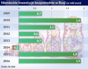 Niemieckie firmy coraz więcej inwestują w Rosji