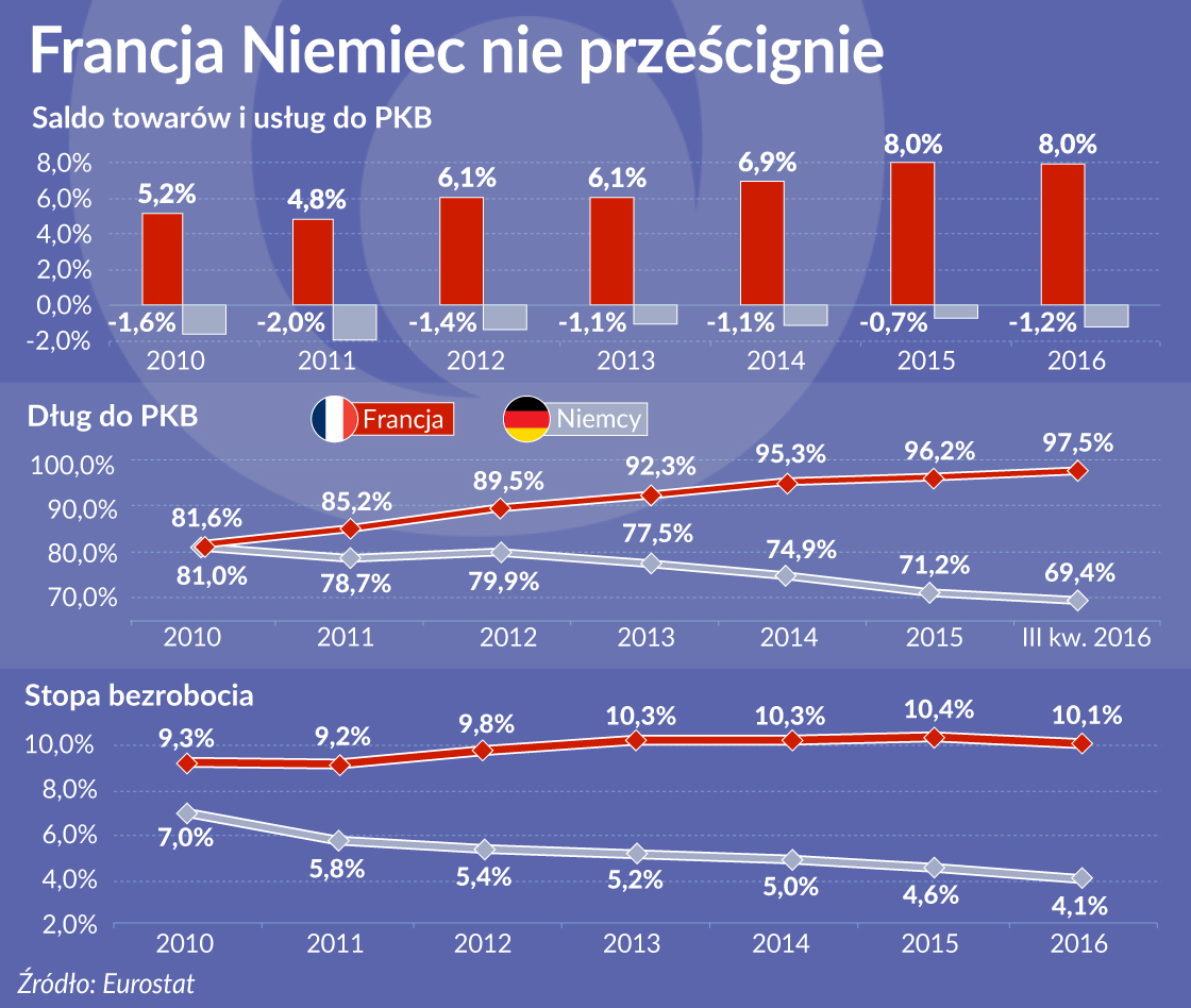 Niemcy dystansują Francję