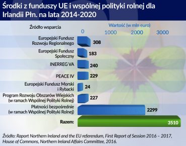 Irlandia Północna wraca do planu połączenia z siostrą z południa