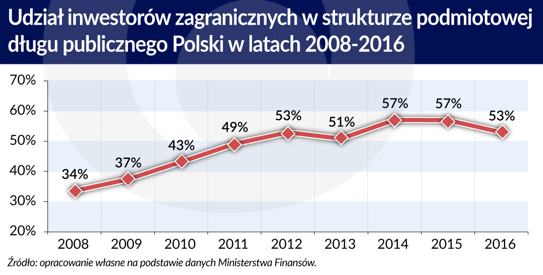 Udzial-inwestorow-zagranicznych-w-polski