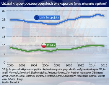 Kraje Grupy Wyszehradzkiej najmniej w UE eksportują poza Europę