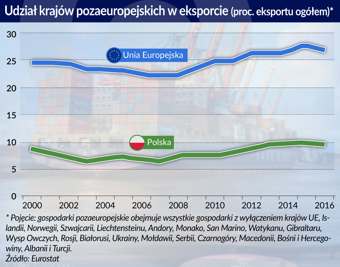 Kraje Grupy Wyszehradzkiej najmniej w UE eksportują poza Europę