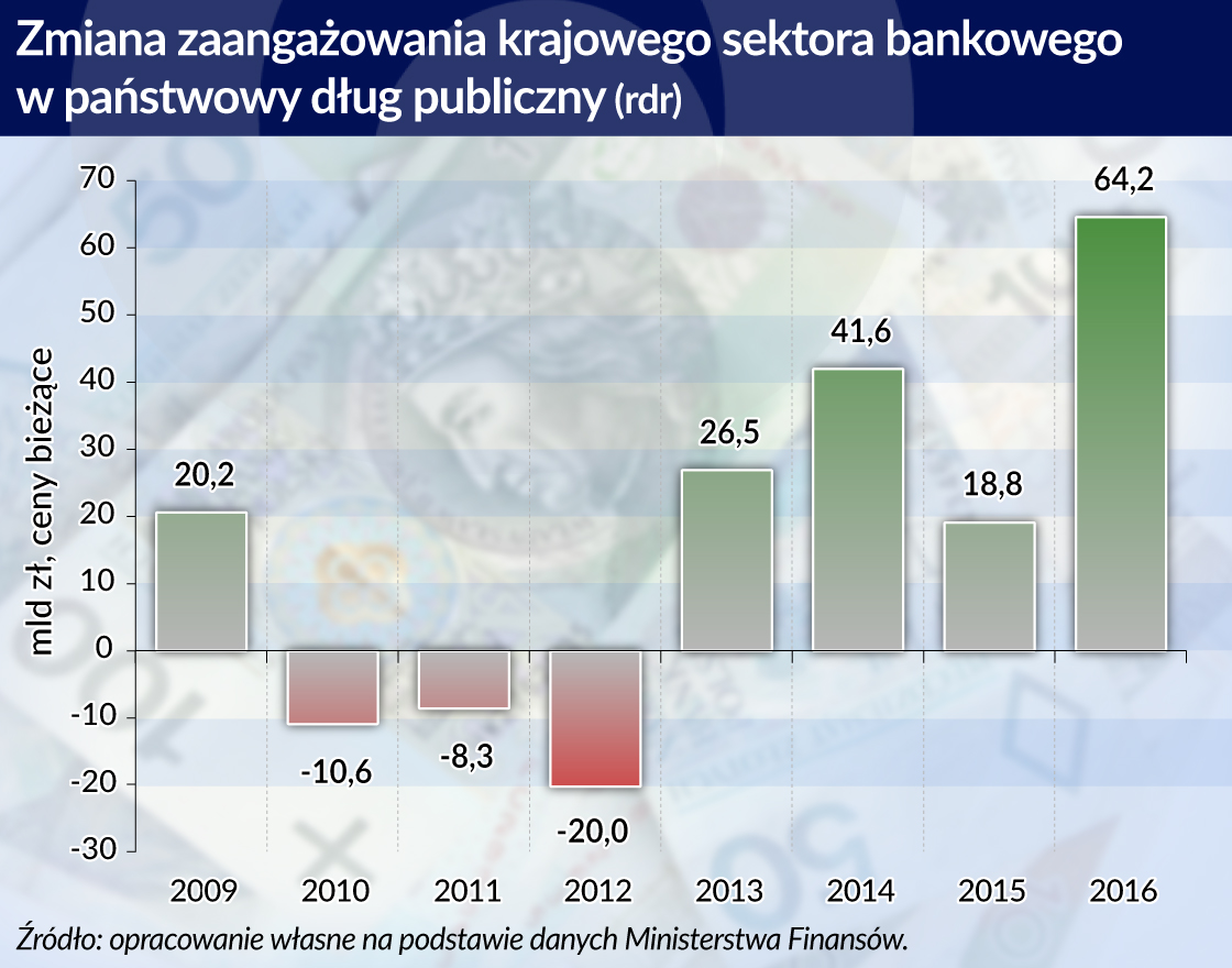 Podatek bankowy zmienia strukturę polskiego długu publicznego