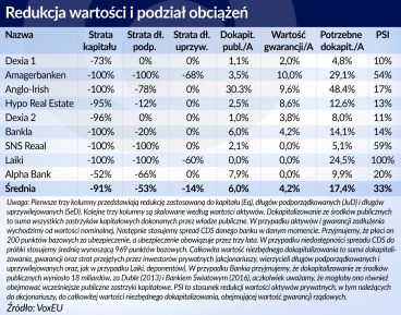 Mechanizm bail-in może być skutecznym narzędziem