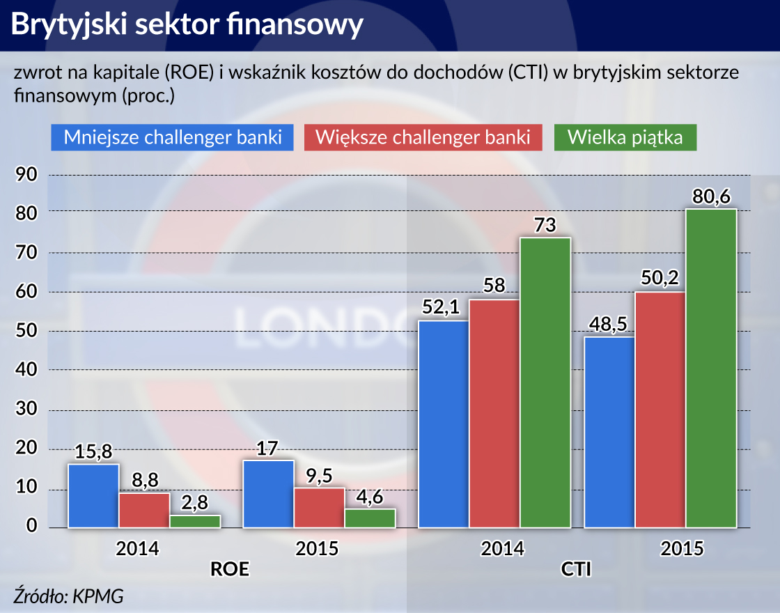 Nowi cyfrowi gracze rozpychają się na rynku bankowym