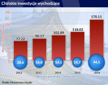 Pekin ściąga cugle firmom, które chciały ruszyć na Zachód