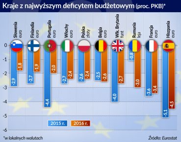Maleje budżetowy deficyt w Unii Europejskiej