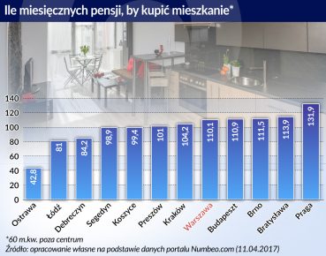 Ceny mieszkań w V4 dobrze obrazują różnice w gospodarkach tych krajów