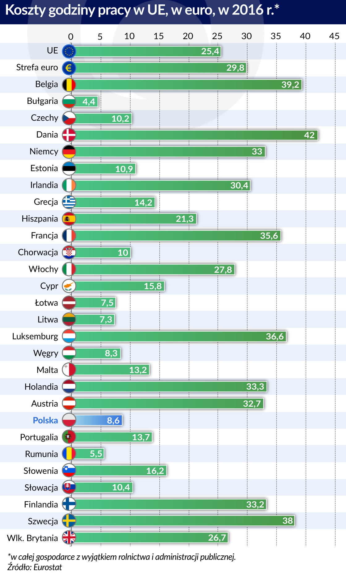 Polska wciąż jest tania dla inwestorów