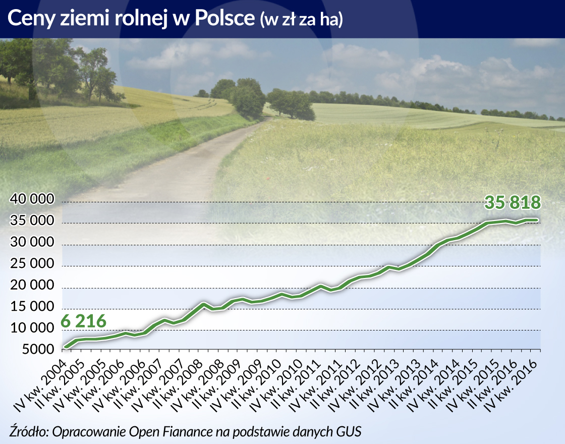 Nie będąc rolnikiem też można kupić ziemię