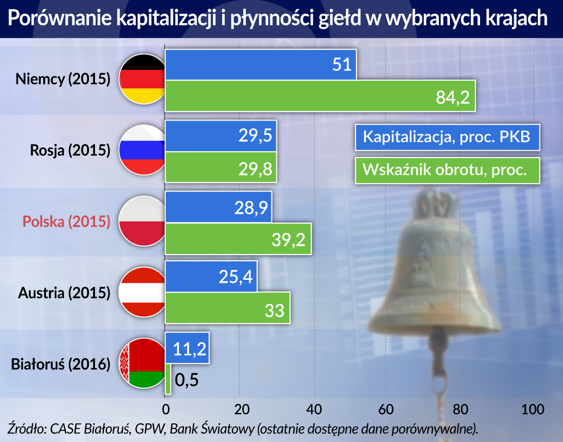 Ile jest warta białoruska giełda