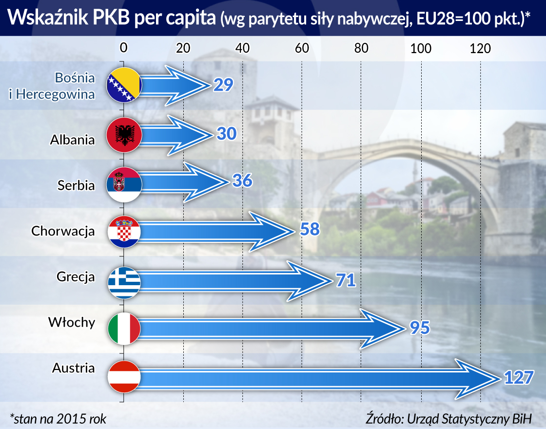 Bośnia i Hercegowina: modelowy brak stabilności