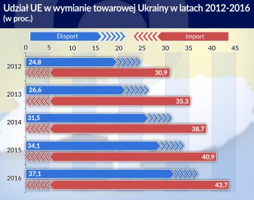 Ukraina stowarzyszona z UE nie wszystkim w Kijowie się podoba