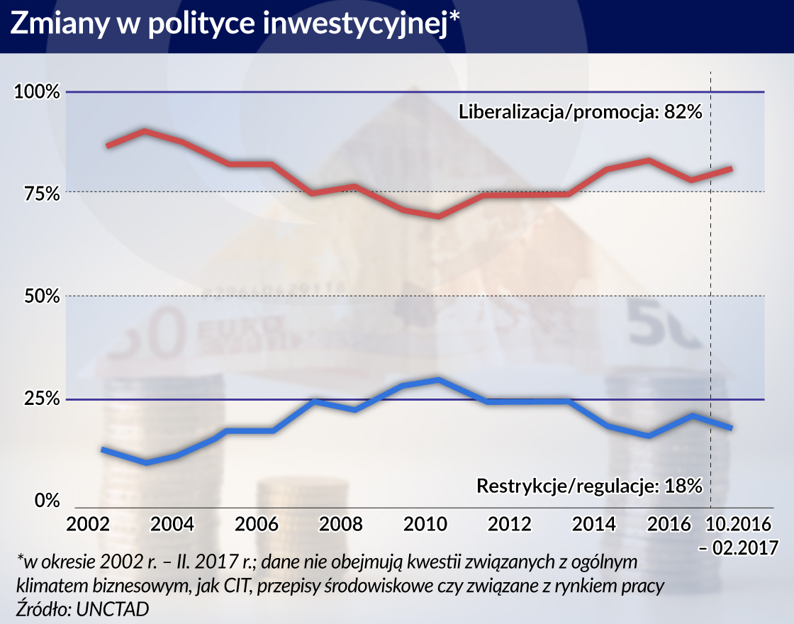 Polski nie ma wśród krajów, które wprowadzają przepisy proinwestycyjne