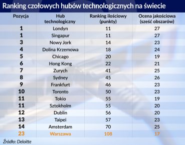 Londyn jeszcze broni pozycji lidera technologicznego hubu