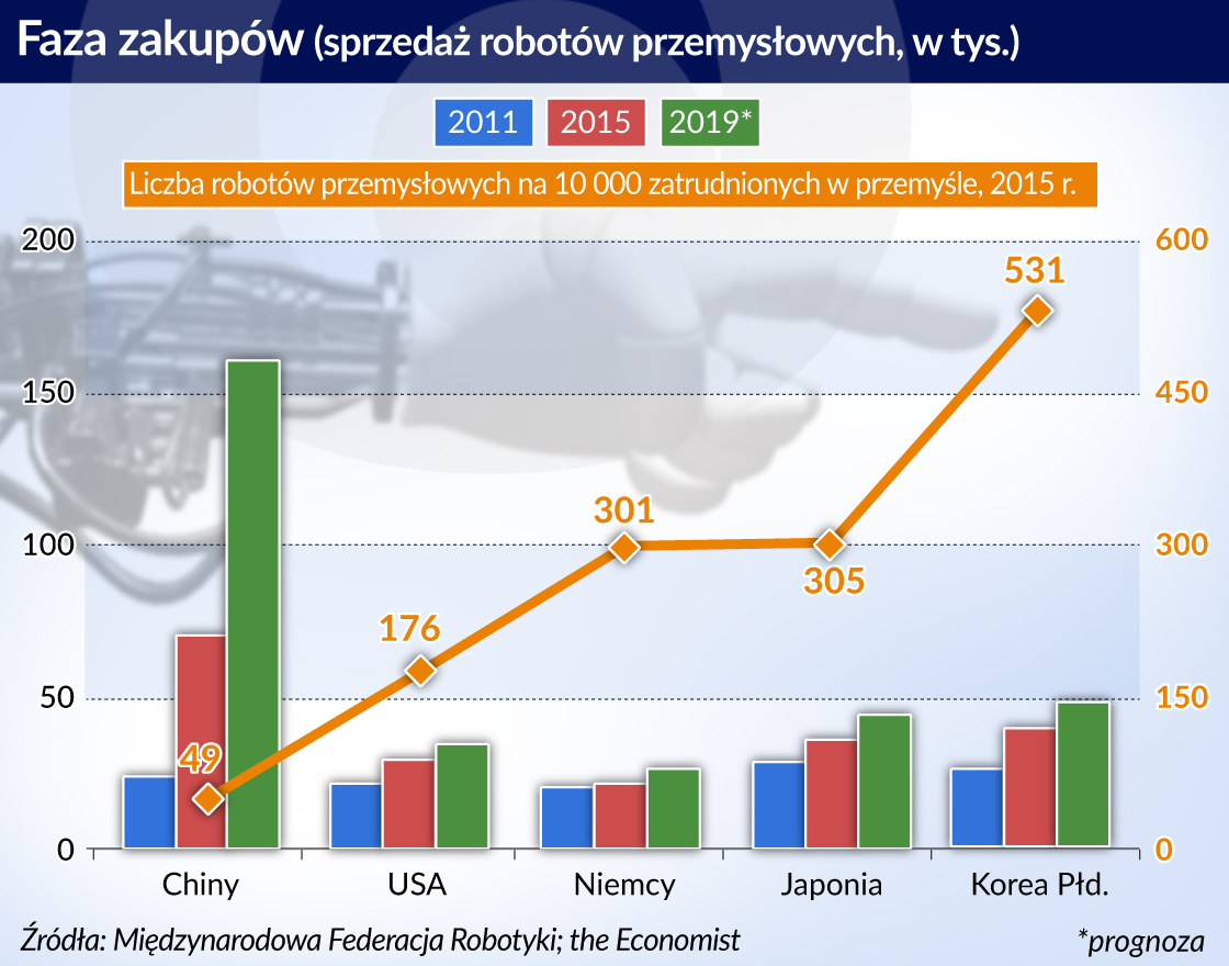 Dlaczego martwimy się robotyzacją, skoro to brak ludzi do pracy staje się problemem