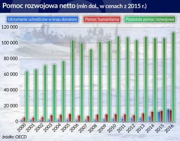 Pomoc (mało)rozwojowa