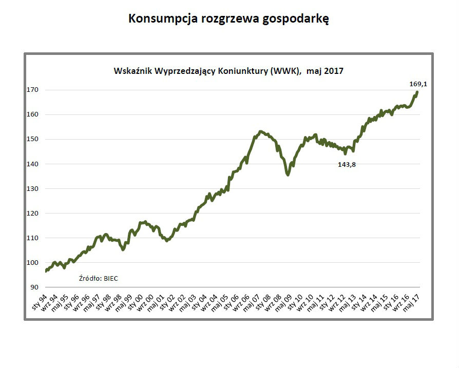 BIEC: Konsumpcja rozgrzewa gospodarkę