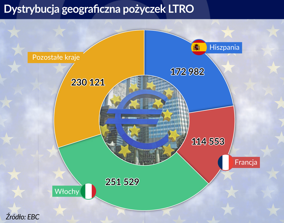 TLTRO: Nie ma omletu bez rozbitych jaj