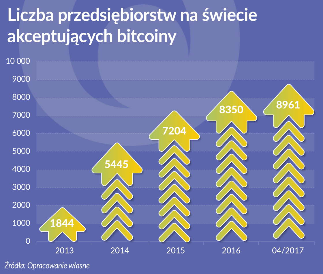 Bitcoin ma marginalne znaczenie na rynku płatności