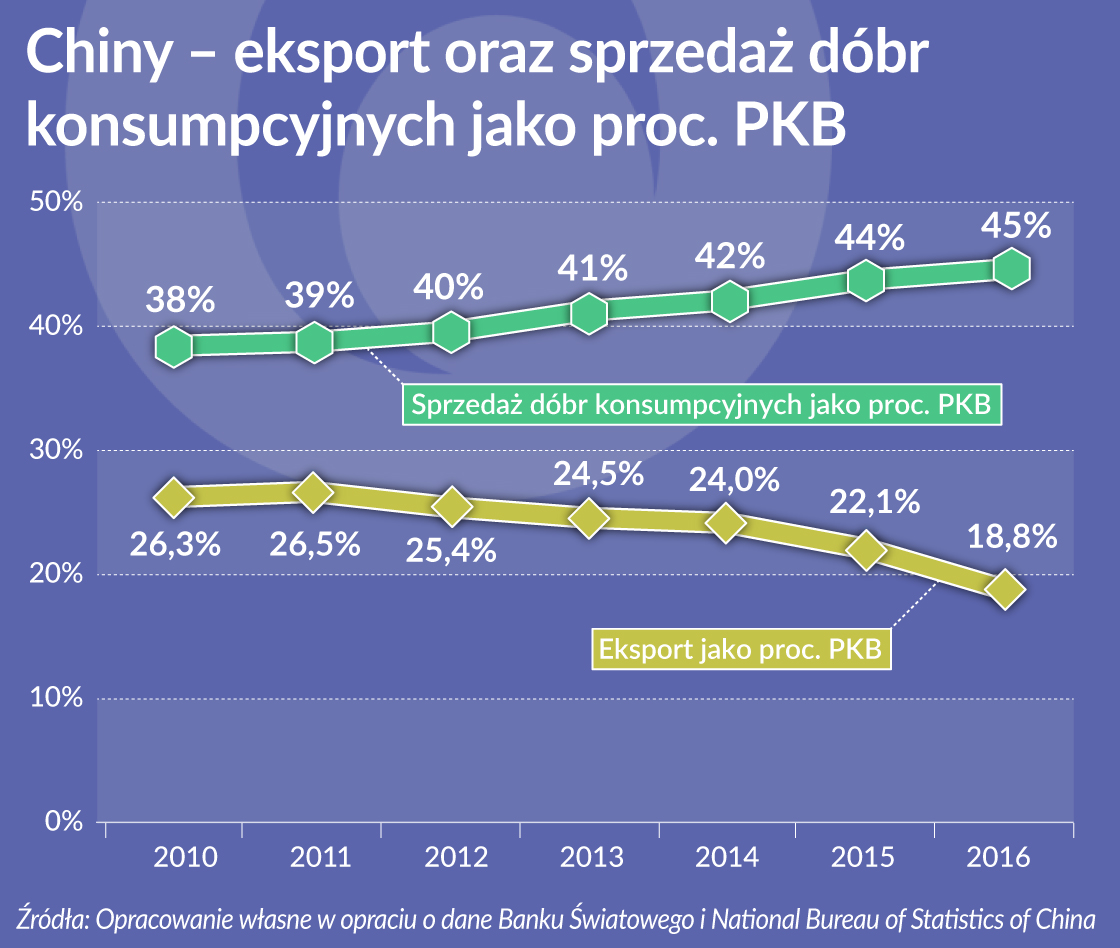 Wydatki na konsumpcję rosną w większym tempie niż cała chińska gospodarka