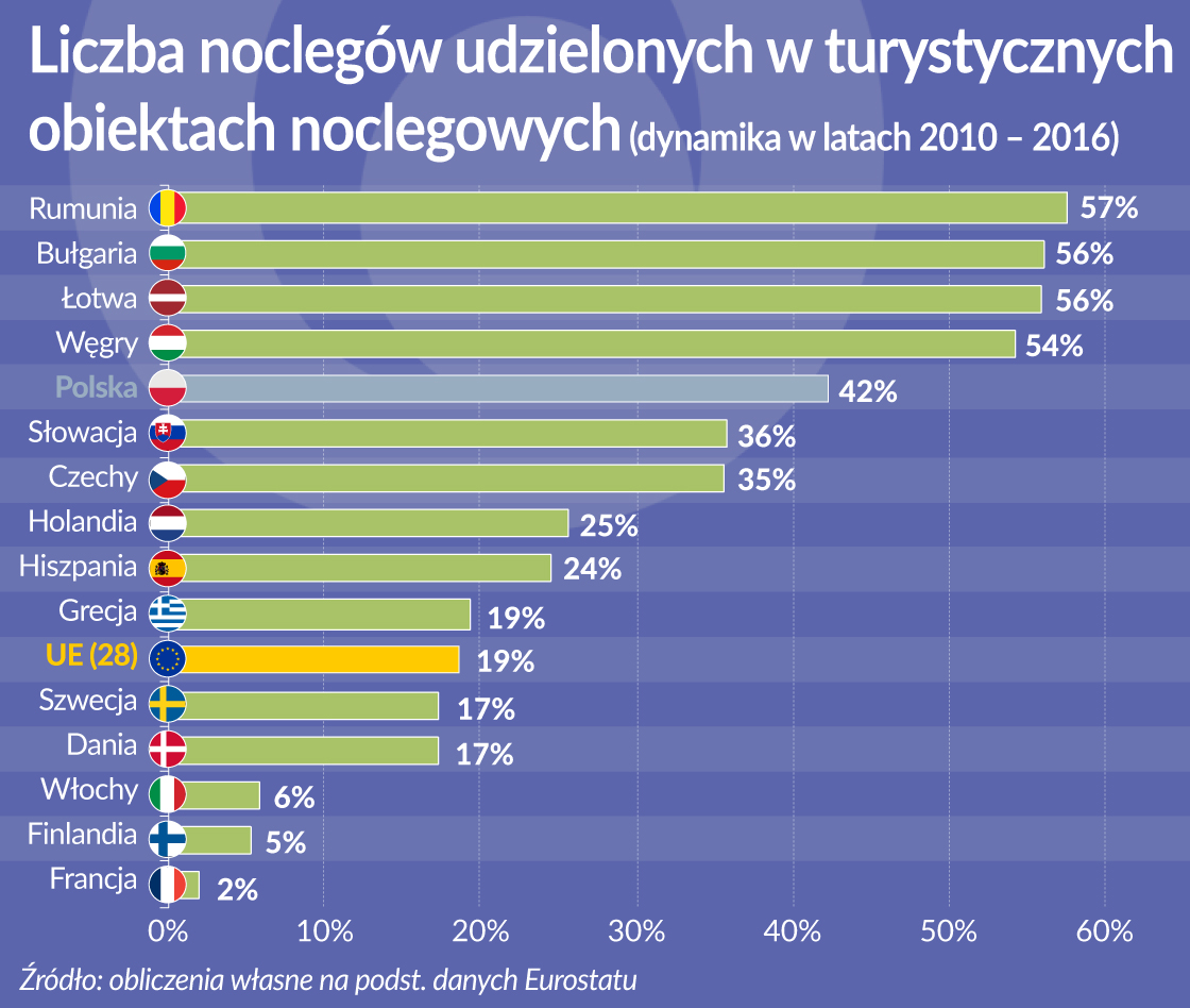 Europejska turystyka na fali