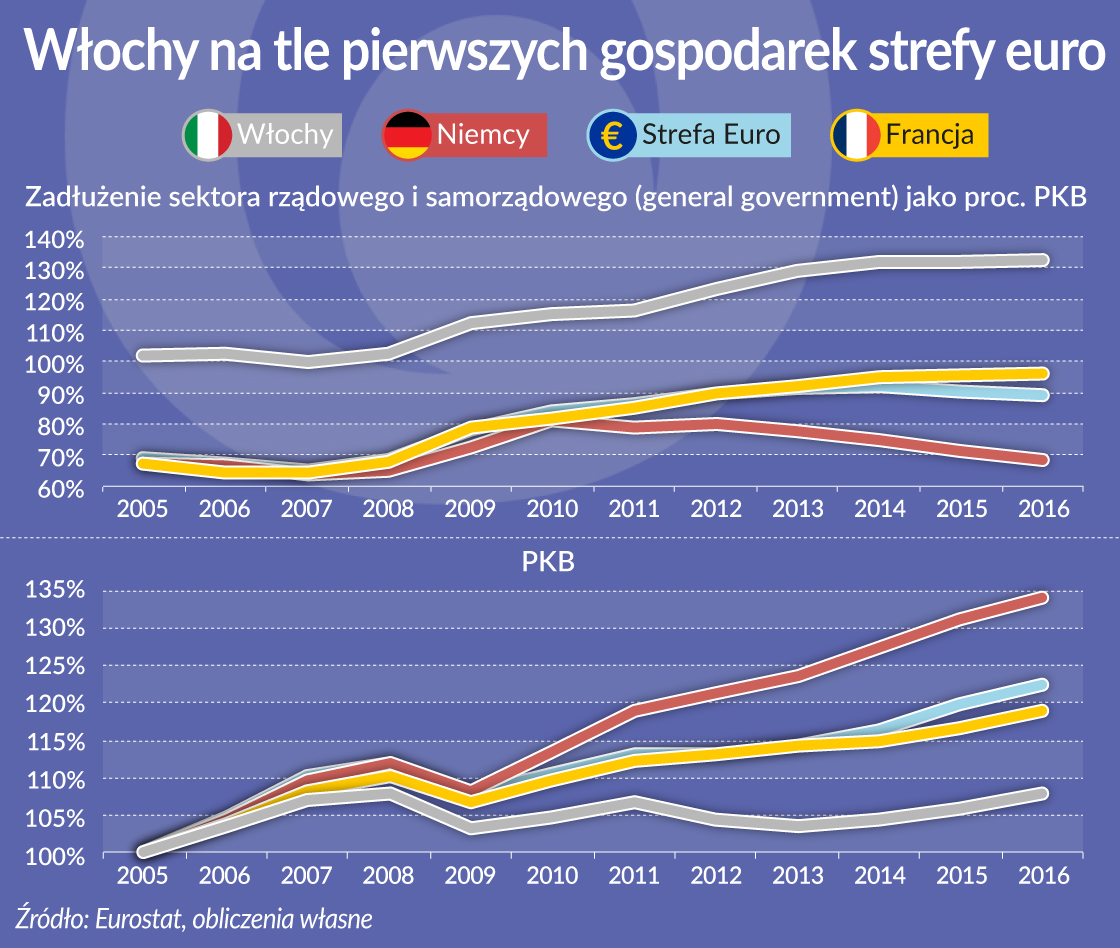 Oko na gospodarkę: Włoska robota w eurolandzie