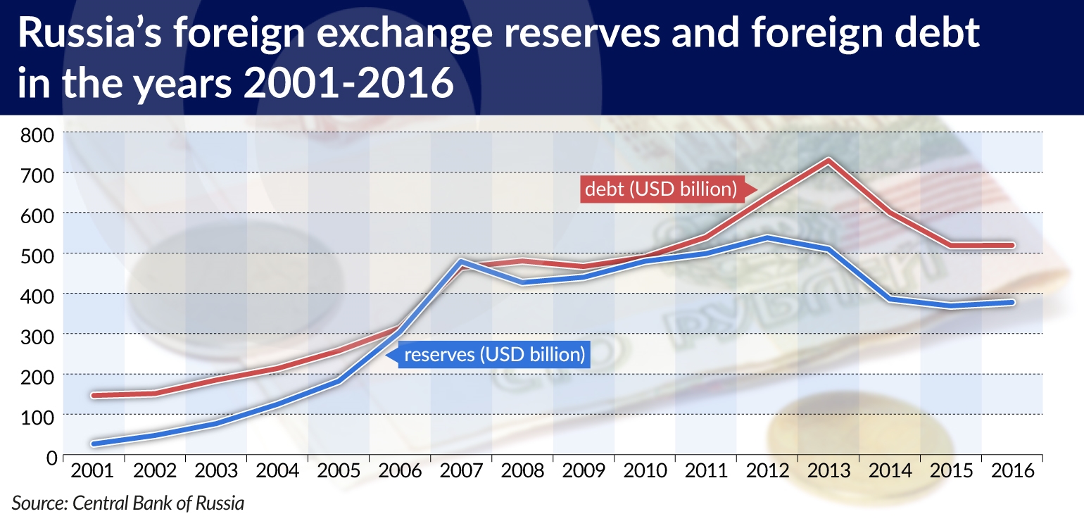 Russia foreign exchange reserves jamnik