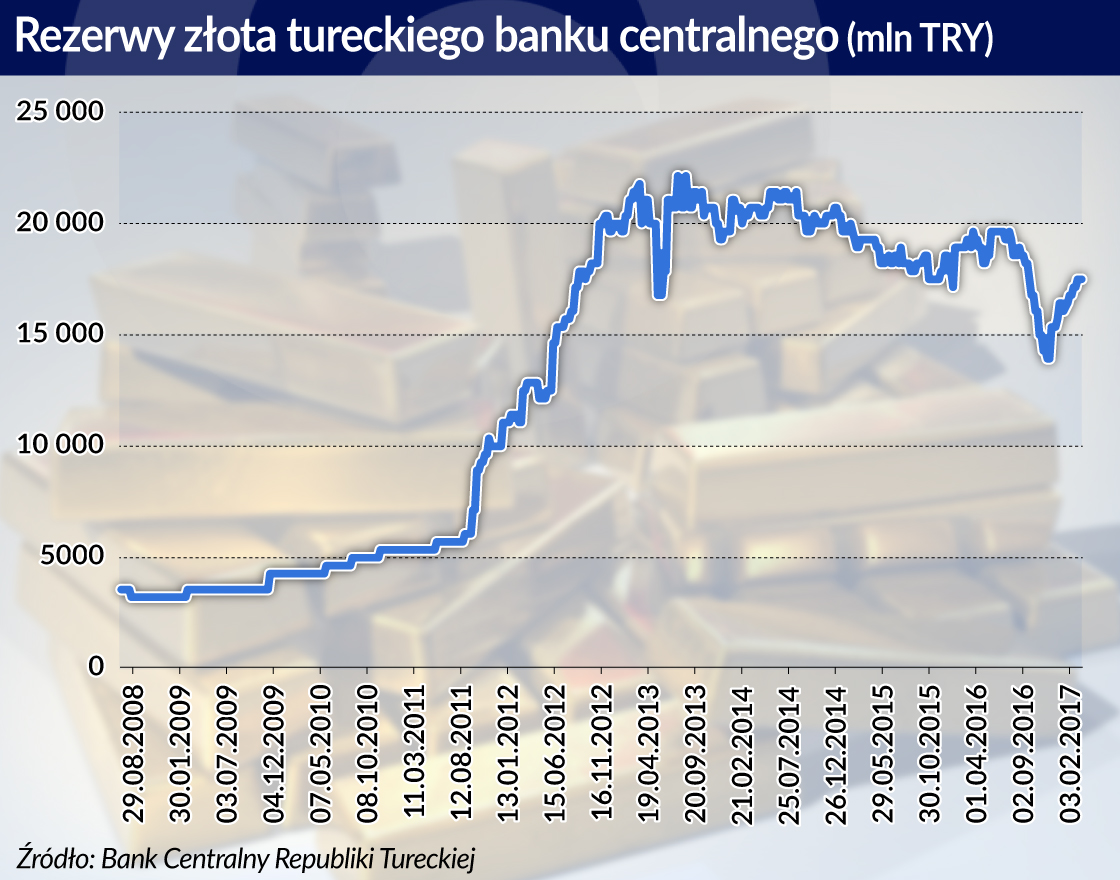 Turcja zaprzęga do pracy złoto obywateli