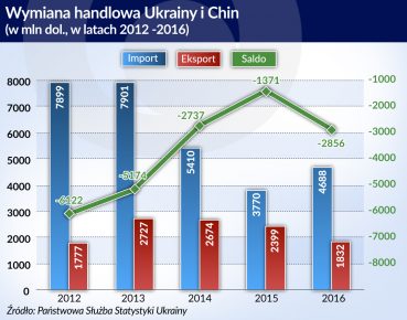 Chiny chcą wymusić zbliżenie z Ukrainą