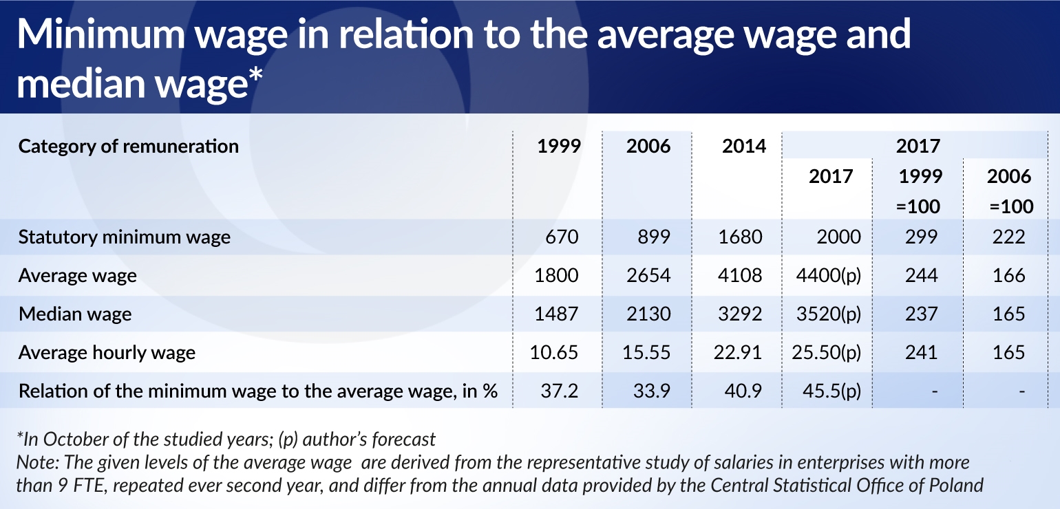 WYZNIKIEWICZ minimum wage jamnik