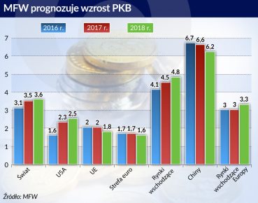 Idzie ożywienie w gospodarce, ale obarczone nowym ryzykiem