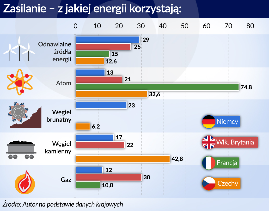 Cała Europa pracuje nad zmianą źródeł prądu