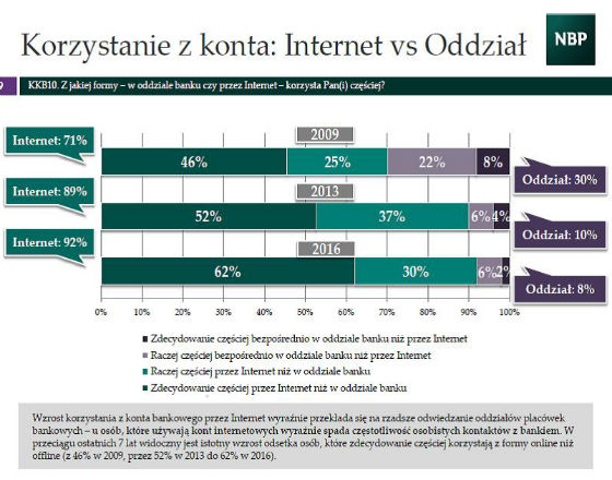 NBP: Polacy coraz częściej obywają się bez gotówki