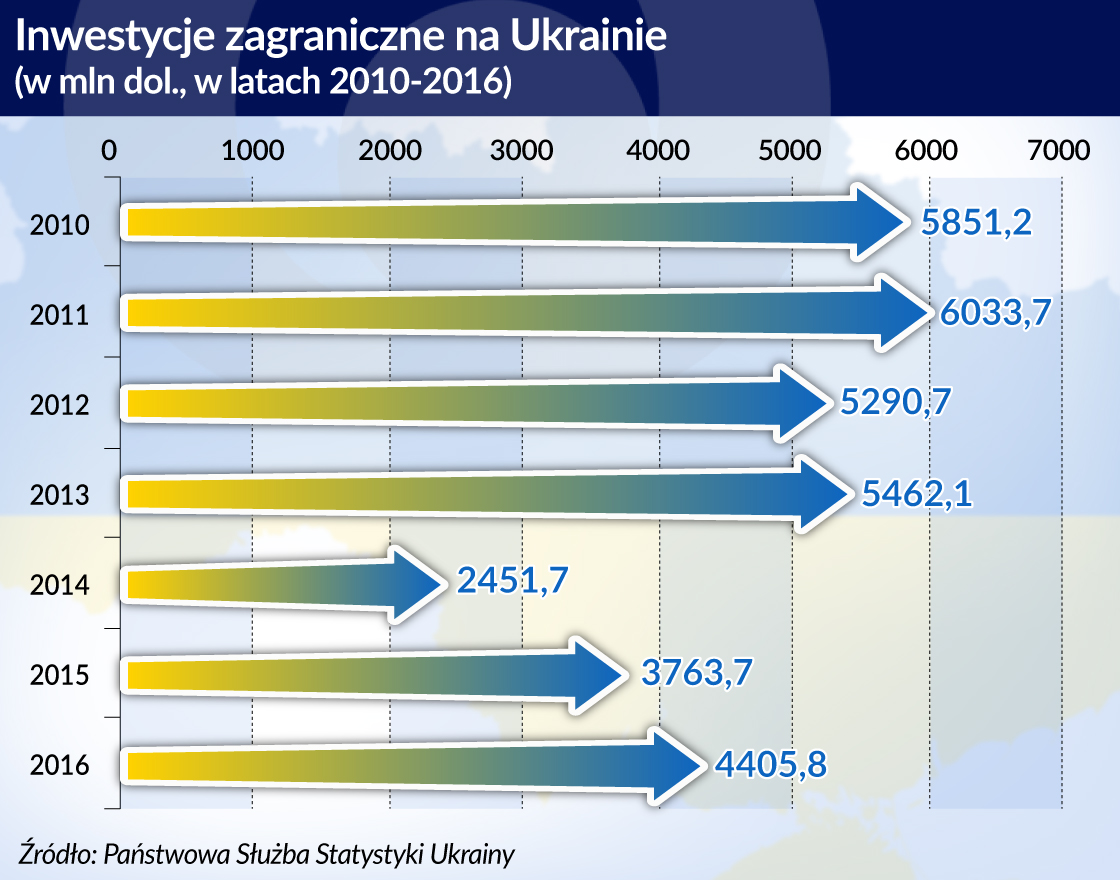 Skonfliktowana z Ukrainą Rosja jest jej głównym zagranicznym inwestorem